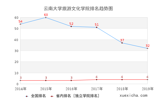 2014-2019云南大學(xué)旅游文化學(xué)院排名趨勢(shì)圖