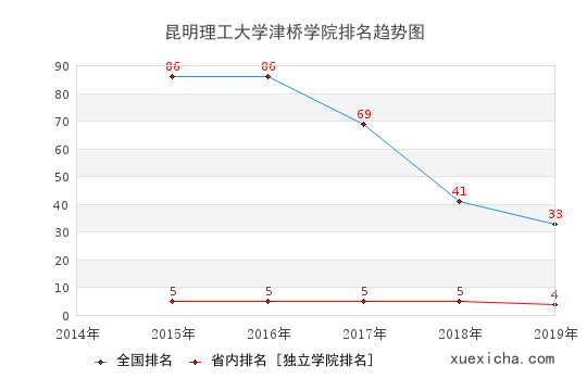 2014-2019昆明理工大學(xué)津橋?qū)W院排名趨勢圖
