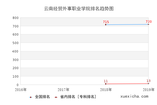 2016-2019云南經(jīng)貿(mào)外事職業(yè)學(xué)院排名趨勢圖