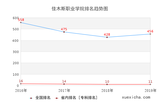 2016-2019佳木斯職業(yè)學(xué)院排名趨勢(shì)圖