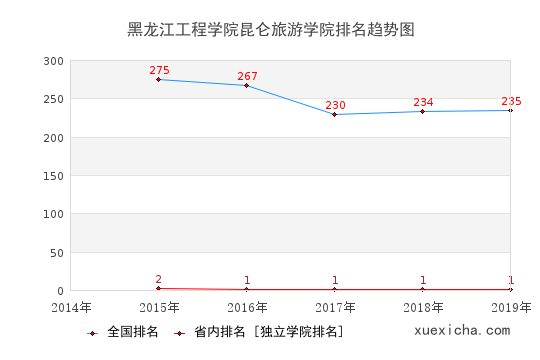 2014-2019黑龍江工程學院昆侖旅游學院排名趨勢圖