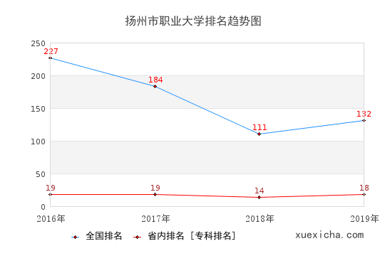 2016-2019揚(yáng)州市職業(yè)大學(xué)排名趨勢(shì)圖