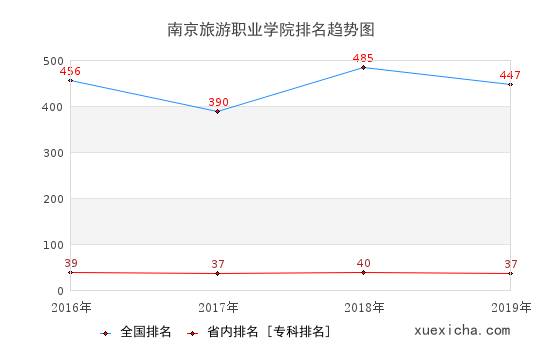 2016-2019南京旅游職業(yè)學(xué)院排名趨勢(shì)圖
