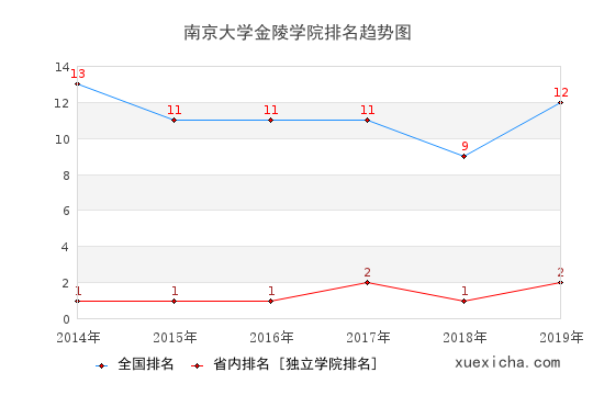 2014-2019南京大學(xué)金陵學(xué)院排名趨勢圖