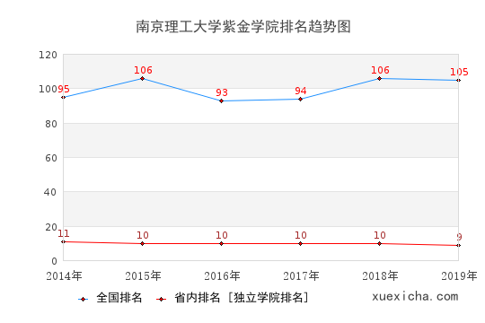 2014-2019南京理工大學(xué)紫金學(xué)院排名趨勢圖