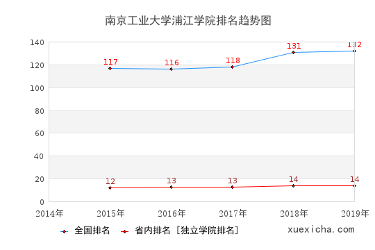 2014-2019南京工業(yè)大學(xué)浦江學(xué)院排名趨勢圖