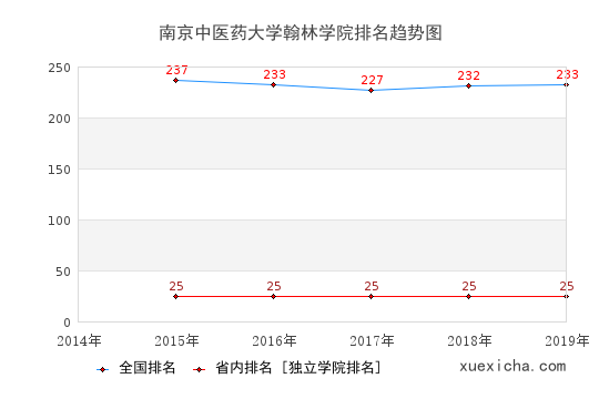 2014-2019南京中醫(yī)藥大學(xué)翰林學(xué)院排名趨勢圖