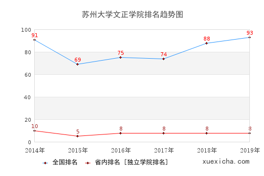 2014-2019蘇州大學(xué)文正學(xué)院排名趨勢圖