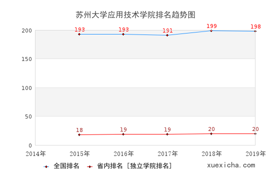 2014-2019蘇州大學(xué)應(yīng)用技術(shù)學(xué)院排名趨勢圖