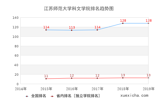 2014-2019江蘇師范大學(xué)科文學(xué)院排名趨勢(shì)圖