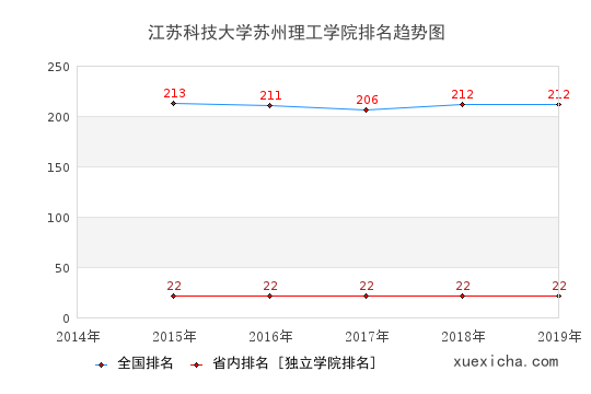 2014-2019江蘇科技大學(xué)蘇州理工學(xué)院排名趨勢圖