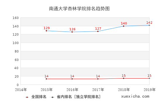 2014-2019南通大學(xué)杏林學(xué)院排名趨勢圖