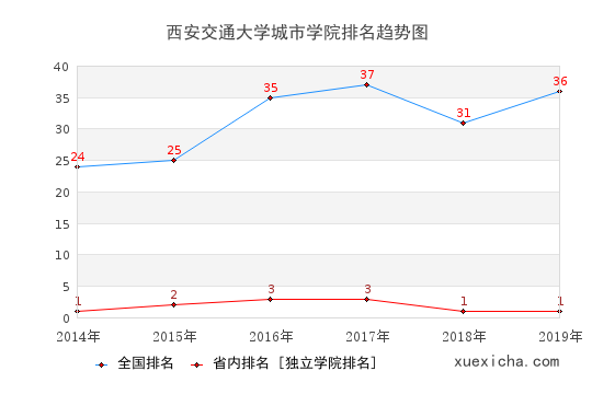 2014-2019西安交通大學城市學院排名趨勢圖