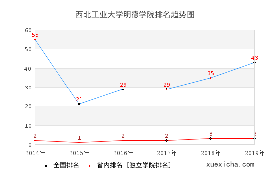 2014-2019西北工業(yè)大學(xué)明德學(xué)院排名趨勢圖