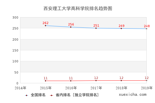 2014-2019西安理工大學高科學院排名趨勢圖