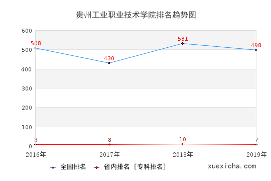 2016-2019貴州工業(yè)職業(yè)技術(shù)學(xué)院排名趨勢(shì)圖