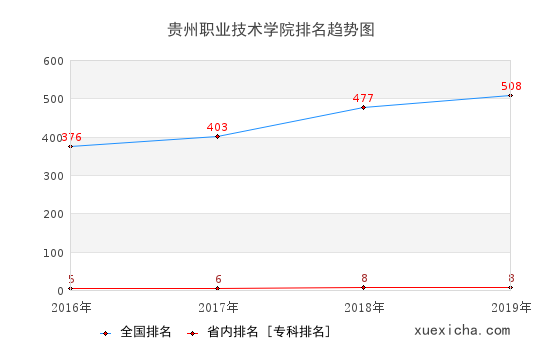 2016-2019貴州職業(yè)技術學院排名趨勢圖