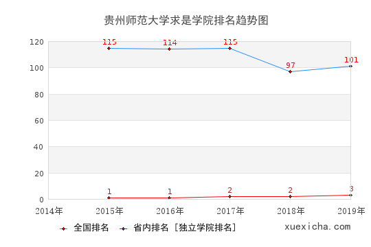 2014-2019貴州師范大學(xué)求是學(xué)院排名趨勢圖