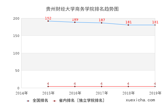 2014-2019貴州財(cái)經(jīng)大學(xué)商務(wù)學(xué)院排名趨勢圖