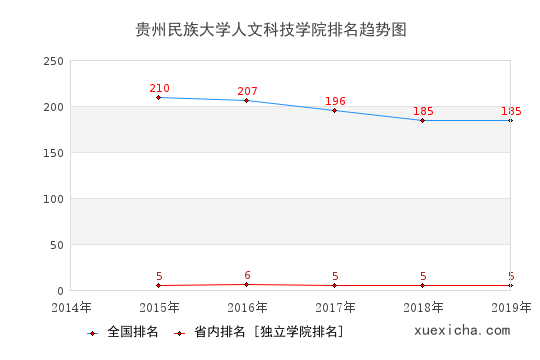 2014-2019貴州民族大學(xué)人文科技學(xué)院排名趨勢(shì)圖