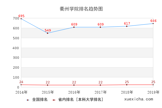 2014-2019衢州學院排名趨勢圖