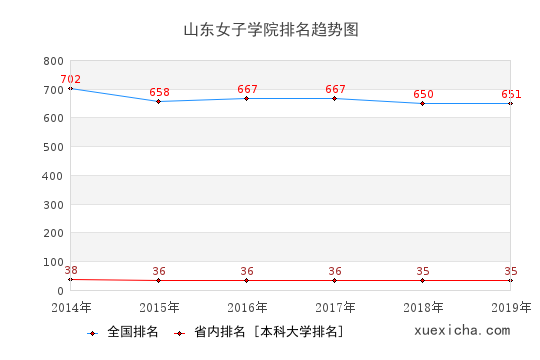 2014-2019山東女子學(xué)院排名趨勢圖