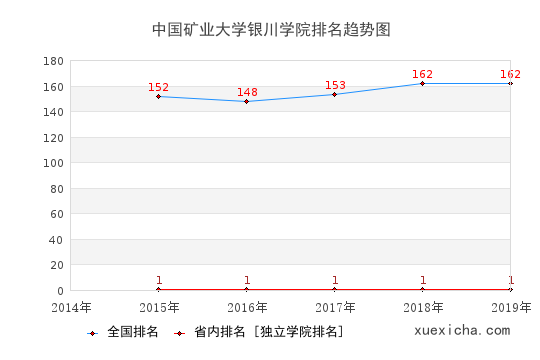 2014-2019中國礦業(yè)大學(xué)銀川學(xué)院排名趨勢圖