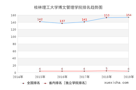 2014-2019桂林理工大學(xué)博文管理學(xué)院排名趨勢圖