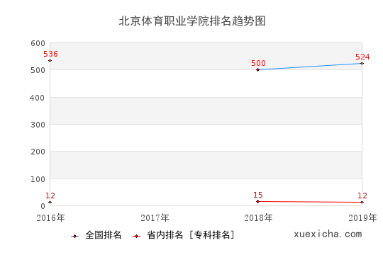 2016-2019北京體育職業(yè)學院排名趨勢圖