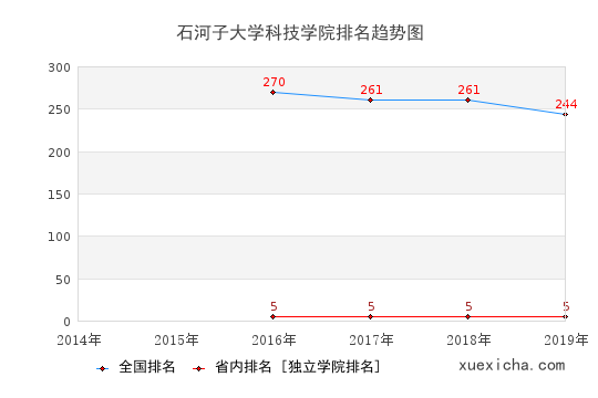 2014-2019石河子大學(xué)科技學(xué)院排名趨勢圖