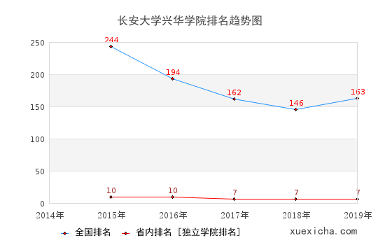 2014-2019長(zhǎng)安大學(xué)興華學(xué)院排名趨勢(shì)圖