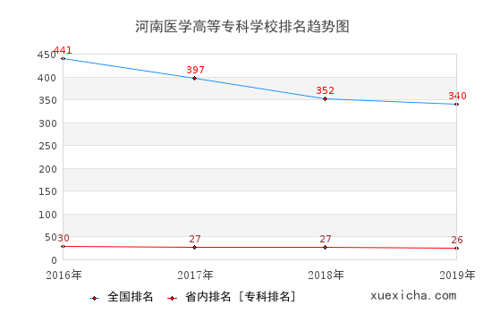 2016-2019河南醫(yī)學(xué)高等?？茖W(xué)校排名趨勢(shì)圖