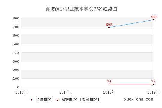2016-2019廊坊燕京職業(yè)技術(shù)學(xué)院排名趨勢(shì)圖