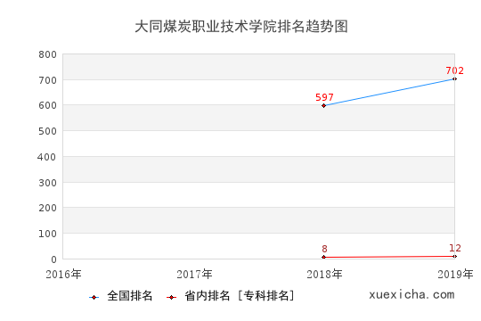 2016-2019大同煤炭職業(yè)技術(shù)學(xué)院排名趨勢圖