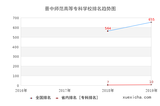 2016-2019晉中師范高等?？茖W(xué)校排名趨勢(shì)圖