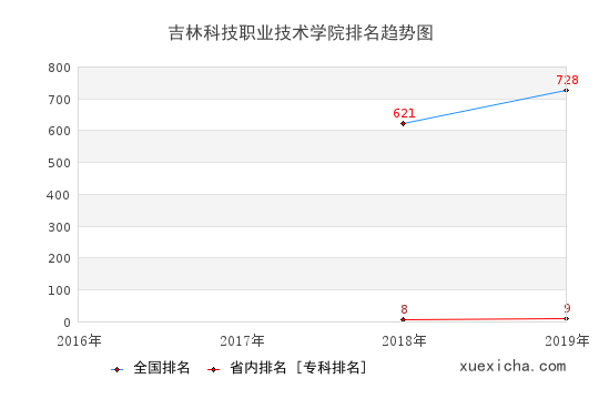 2016-2019吉林科技職業(yè)技術(shù)學(xué)院排名趨勢(shì)圖