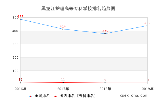 2016-2019黑龍江護(hù)理高等?？茖W(xué)校排名趨勢圖
