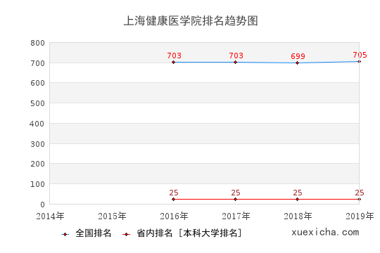 2014-2019上海健康醫(yī)學院排名趨勢圖