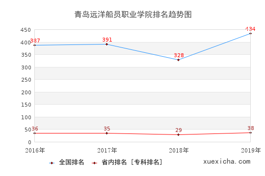 2016-2019青島遠洋船員職業(yè)學院排名趨勢圖
