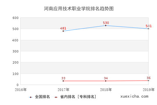 2016-2019河南應(yīng)用技術(shù)職業(yè)學(xué)院排名趨勢圖