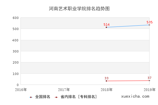 2016-2019河南藝術(shù)職業(yè)學(xué)院排名趨勢(shì)圖