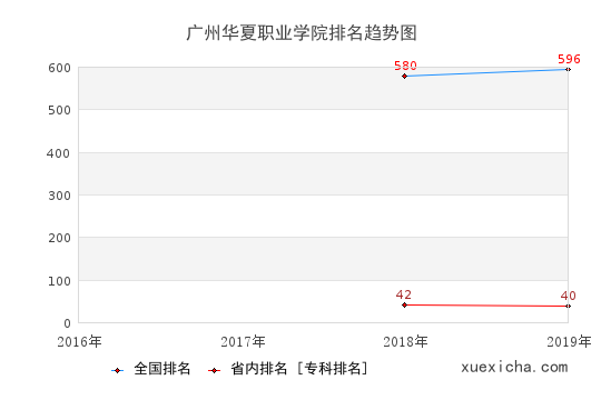 2016-2019廣州華夏職業(yè)學(xué)院排名趨勢(shì)圖