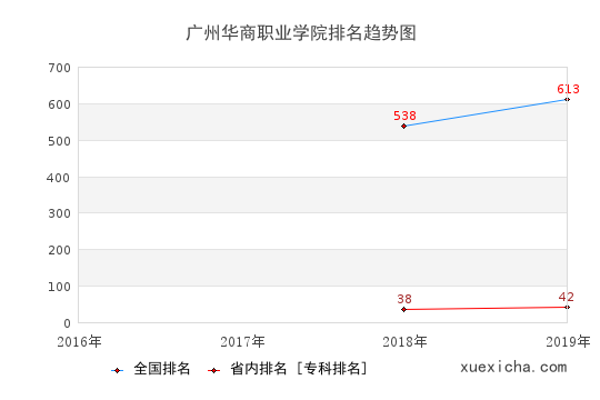 2016-2019廣州華商職業(yè)學(xué)院排名趨勢圖