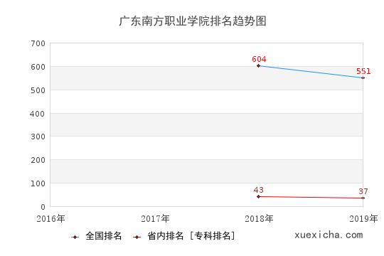 2016-2019廣東南方職業(yè)學(xué)院排名趨勢(shì)圖