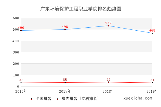 2016-2019廣東環(huán)境保護(hù)工程職業(yè)學(xué)院排名趨勢(shì)圖