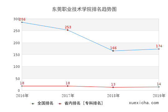 2016-2019東莞職業(yè)技術(shù)學(xué)院排名趨勢(shì)圖