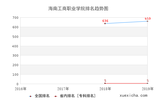 2016-2019海南工商職業(yè)學(xué)院排名趨勢(shì)圖