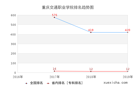 2016-2019重慶交通職業(yè)學(xué)院排名趨勢(shì)圖