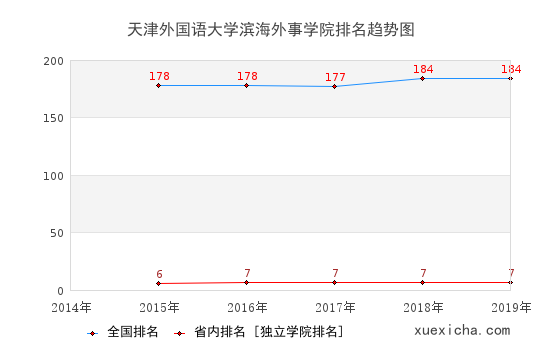 2014-2019天津外國(guó)語(yǔ)大學(xué)濱海外事學(xué)院排名趨勢(shì)圖