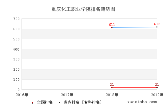 2016-2019重慶化工職業(yè)學(xué)院排名趨勢(shì)圖